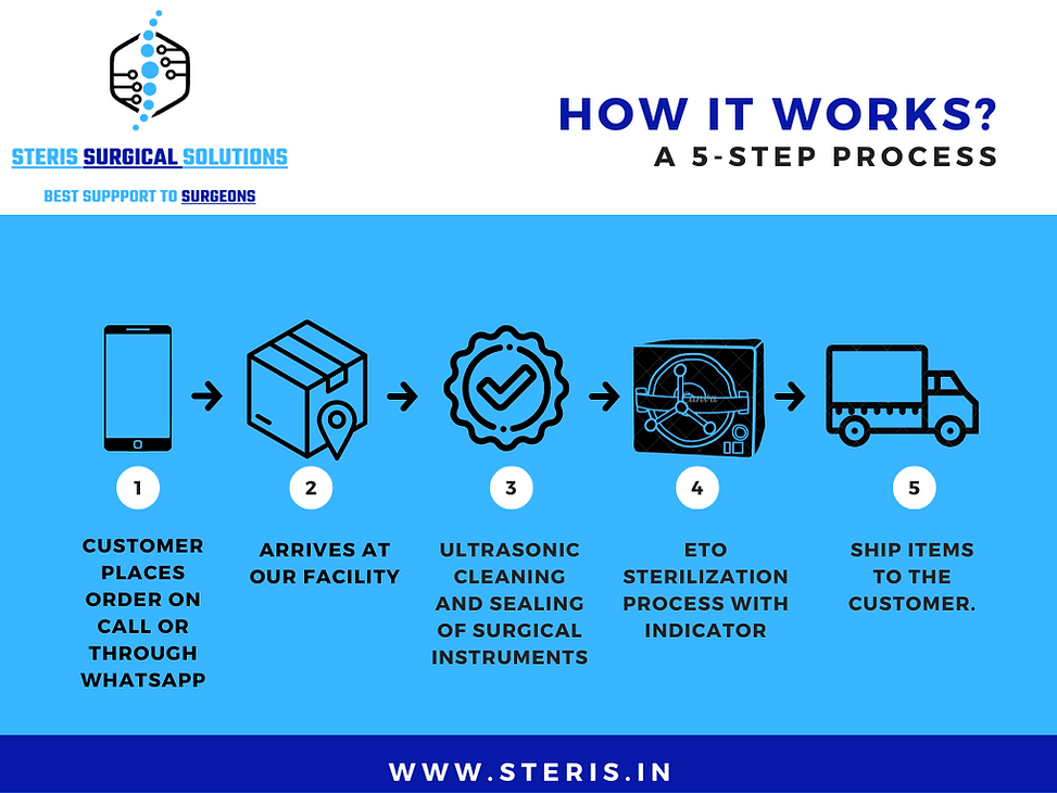STERIS India's First Outsourcing ETO Sterilization Service